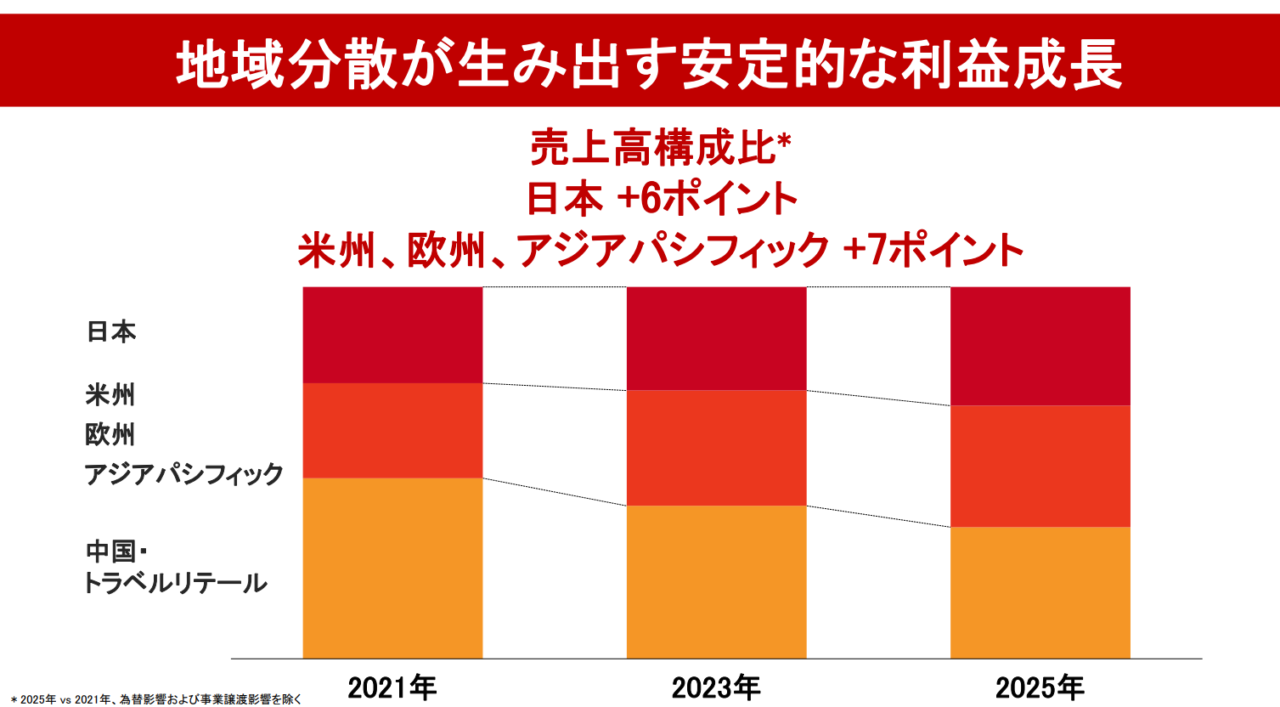 地域ポートフォリオ図