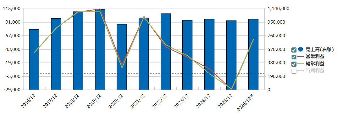 資生堂業績推移