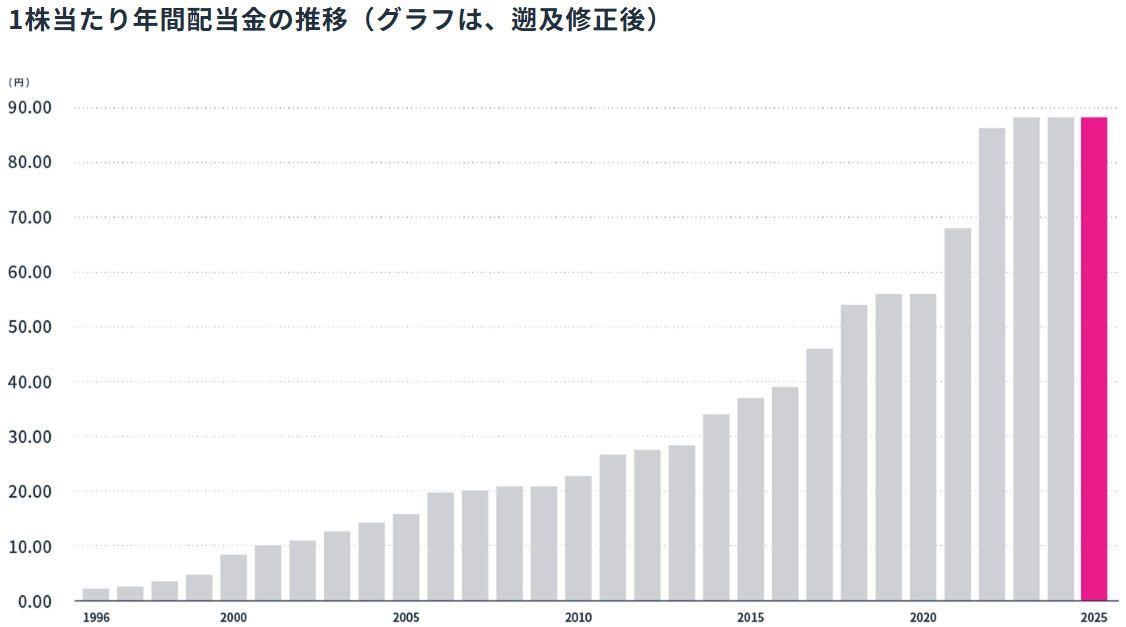 ミルボン年間配当金推移グラフ