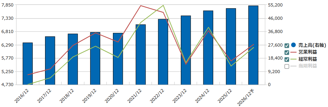 ミルボン業績推移グラフ
