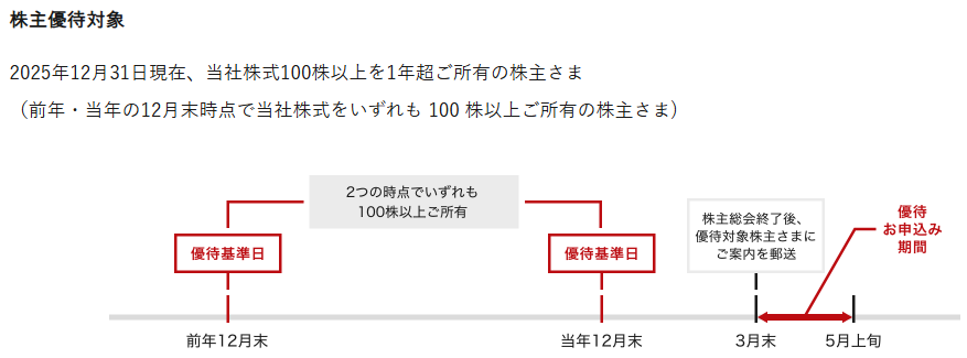 資生堂株主優待の条件